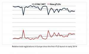 Relative total registrations in Europe since the first nTLD launch in 2014