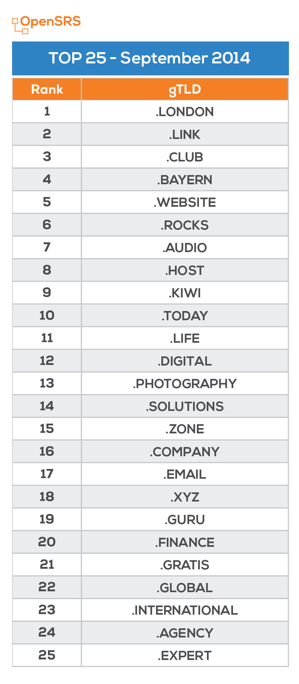 OpenSRS top 25 gTLDS for September 2014