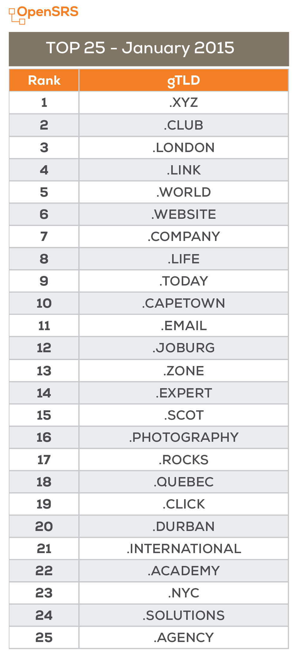 OpenSRS top 25 gTLDS for January 2015