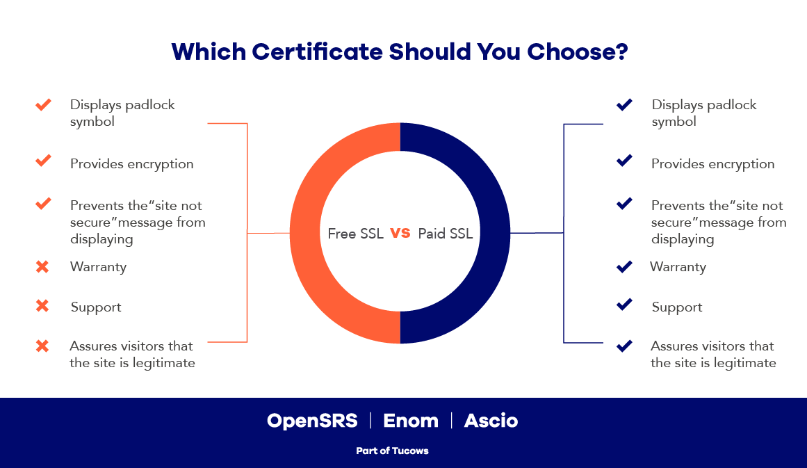 Is SSL certificate free or paid?