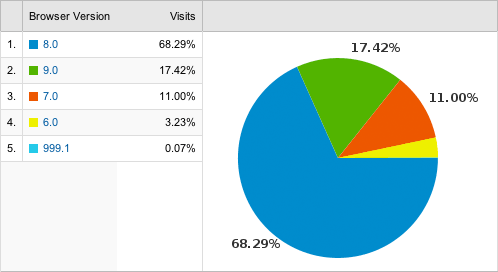 A pie chart displaying the percentage usage of each browser version