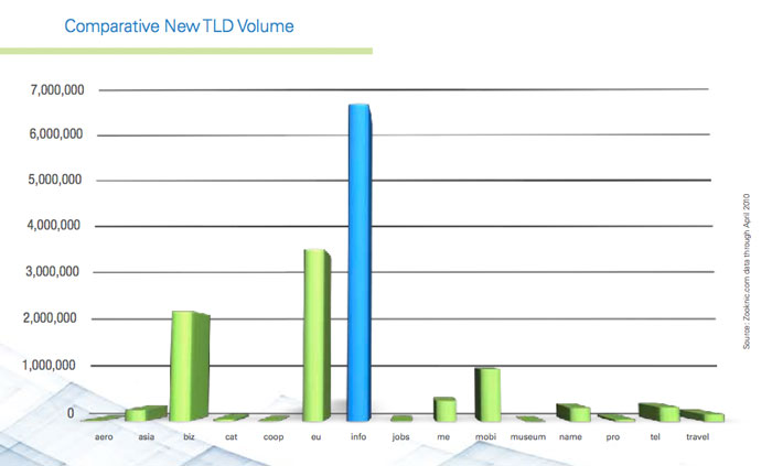 bar graph displaying comparative new TLD volume