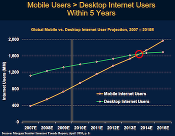 line graph displaying mobile users versus desktop users within 5 years