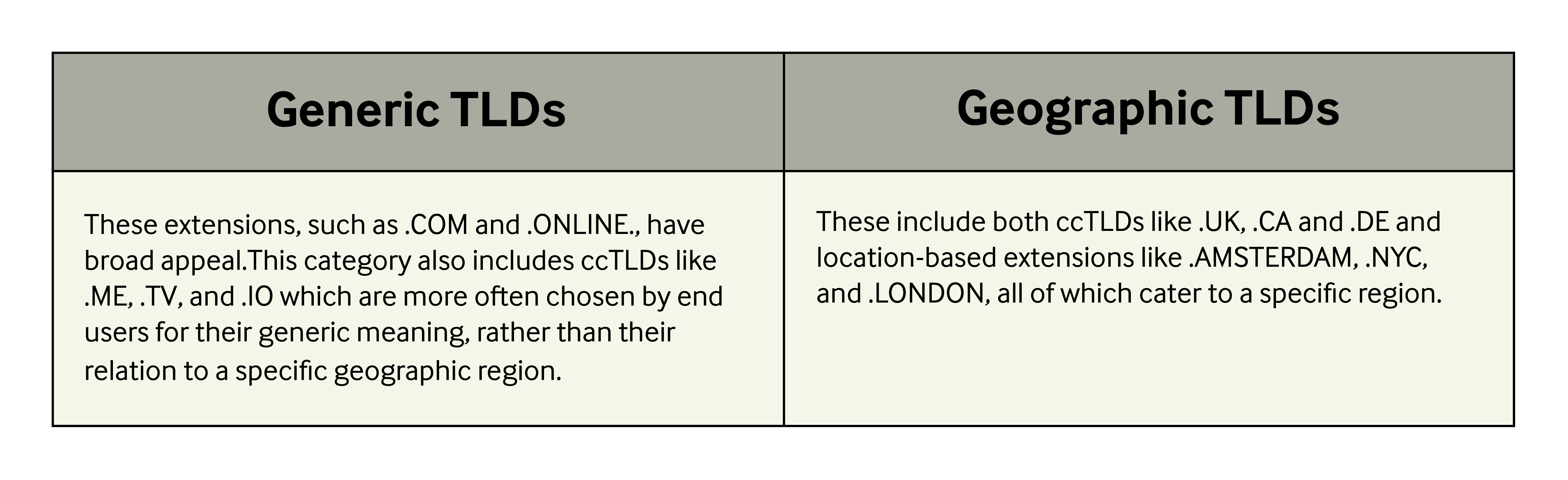 Difference between Generic and Geographic TLDs