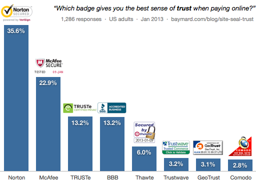 bar graph illustrating best sense of trust from a badge when using online payment