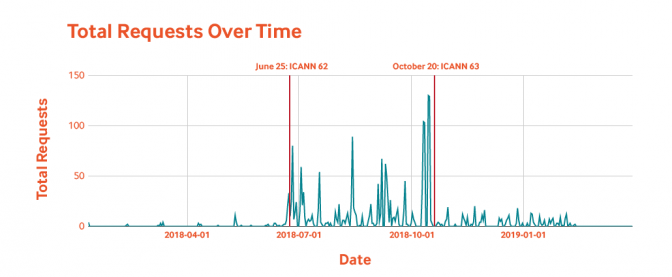 total requests over time surrounding ICANN meetings
