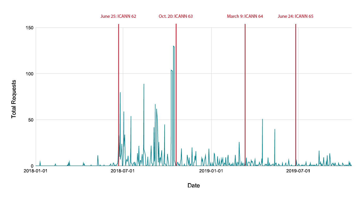 volume of requests over time since the launch of tiered access