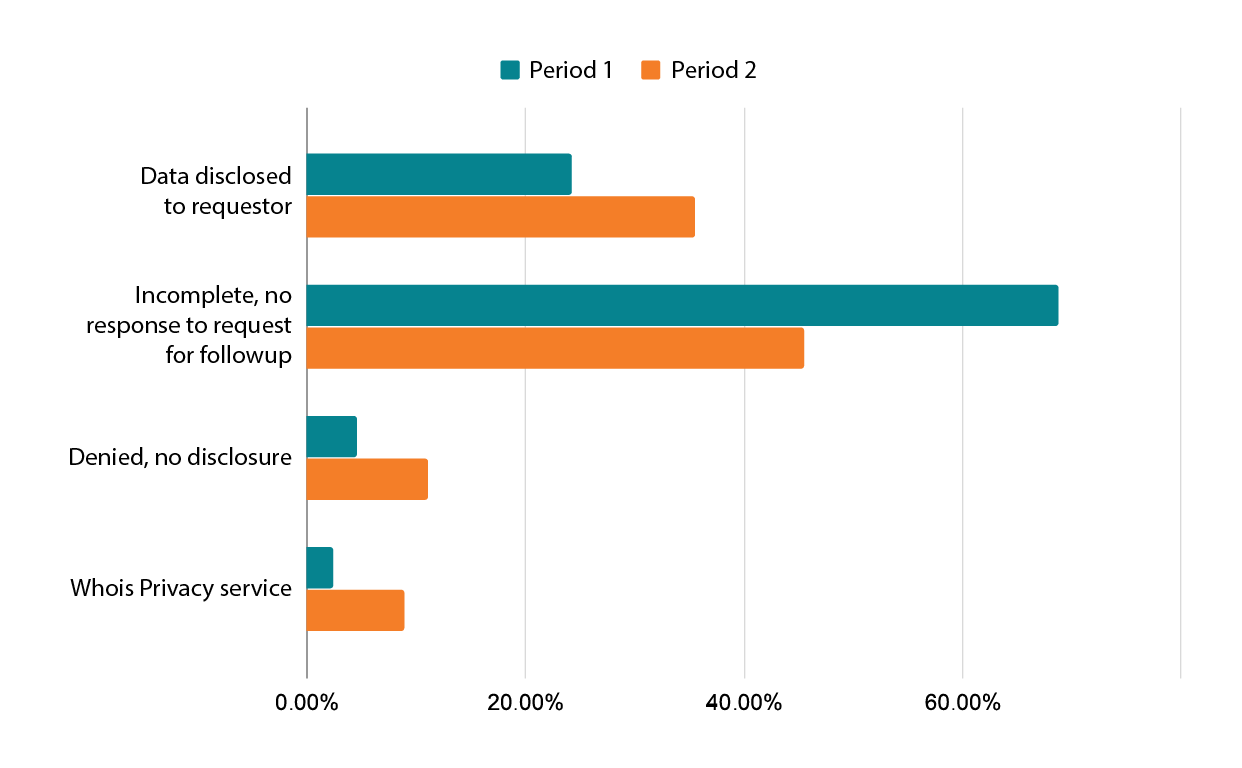 disclosure request outcomes compared from p1-p2