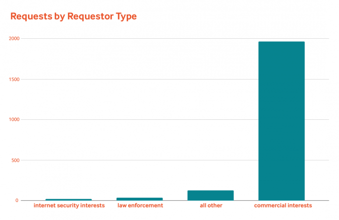 Bar graph showing request by requestor type