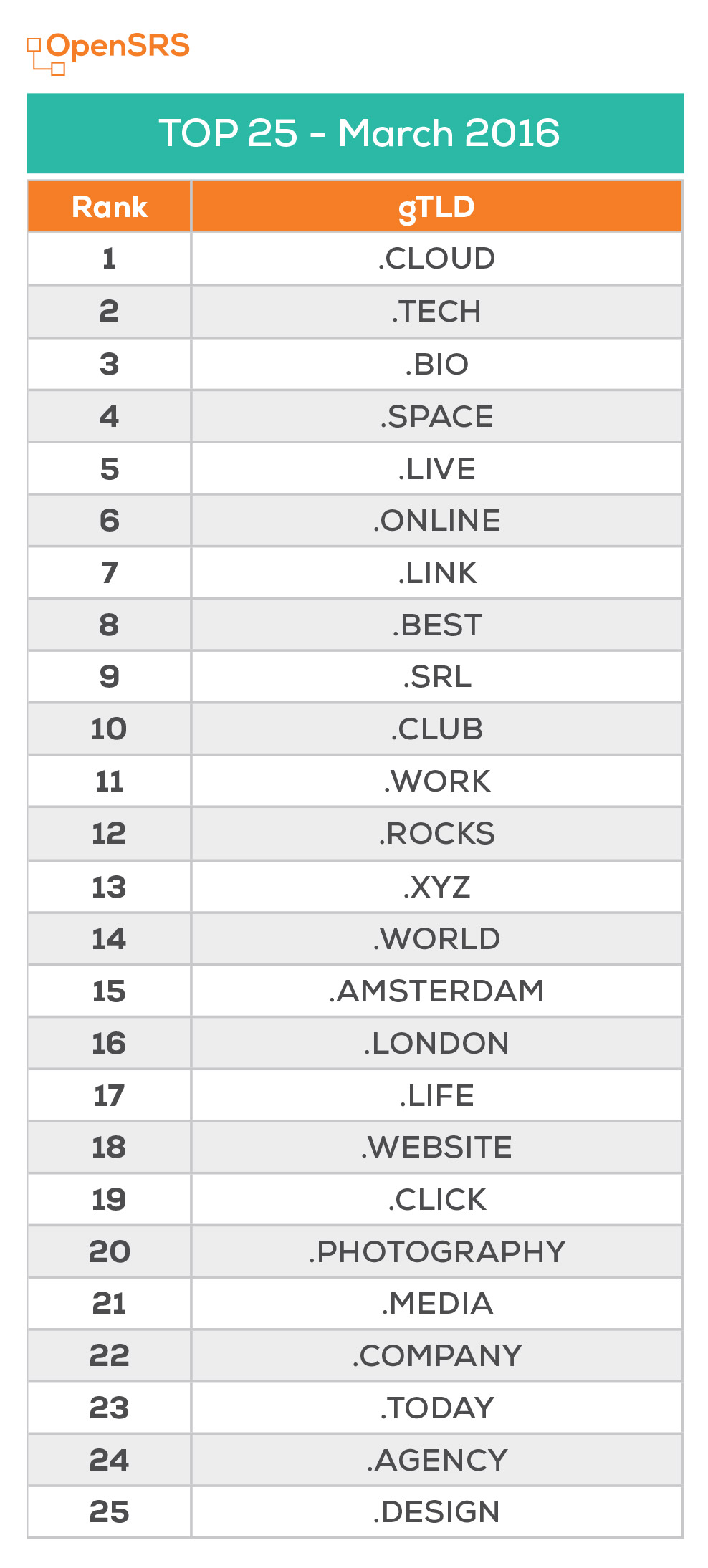 Top 25 gTLDs - March 2016