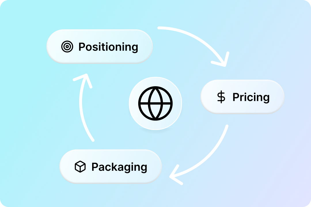 Three pills with 'Positioning,' 'Pricing,' and 'Packaging' surrounding a web globe symbol.