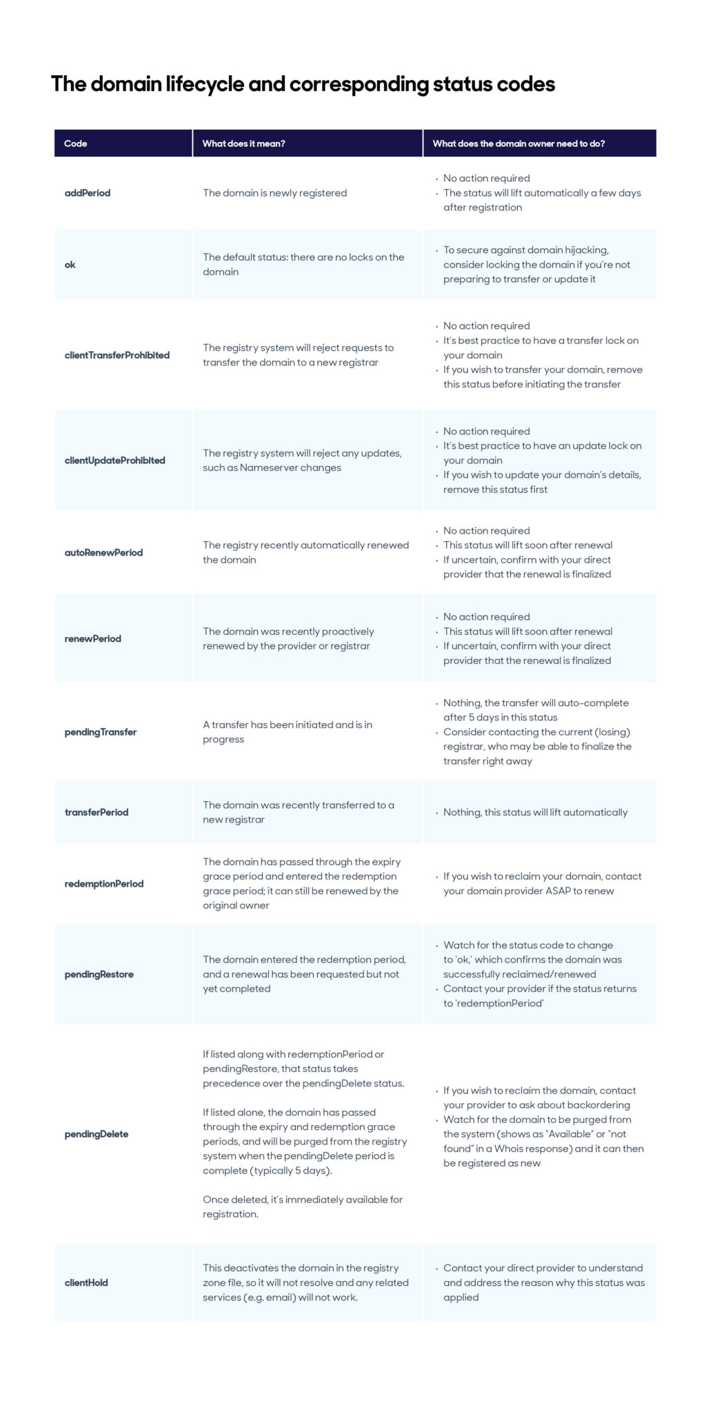 what-do-domain-status-codes-mean-opensrs