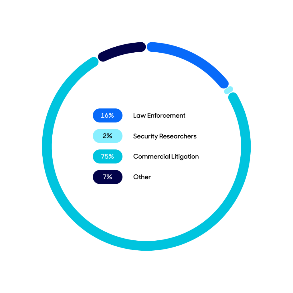 Requests by category total pie chart.