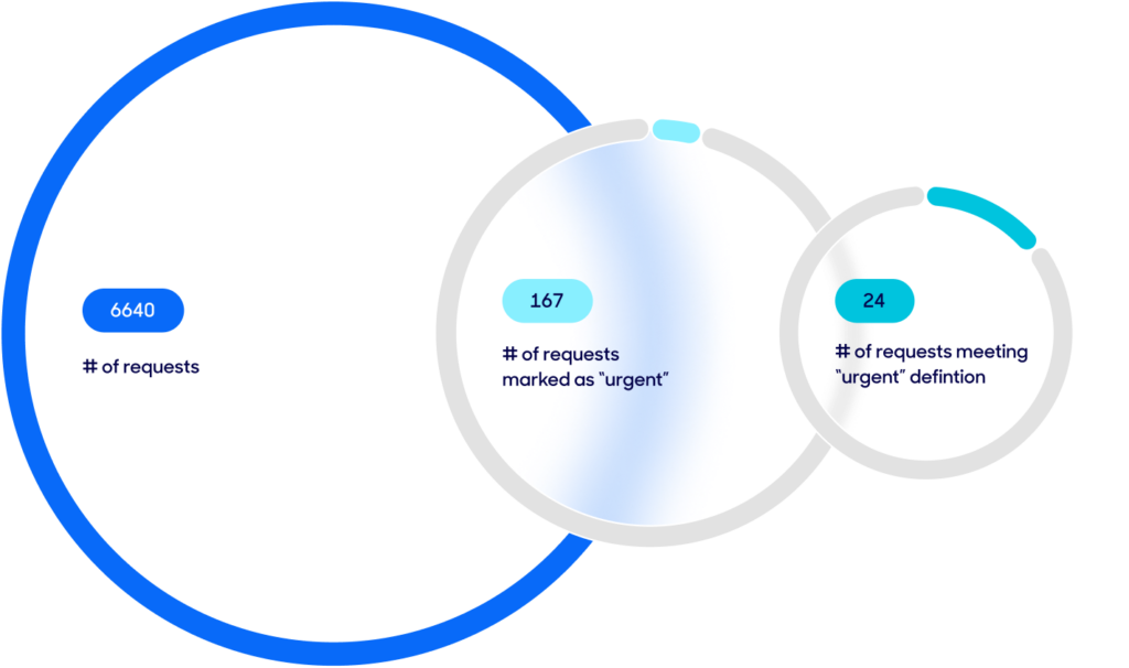 Urgent requests chart.