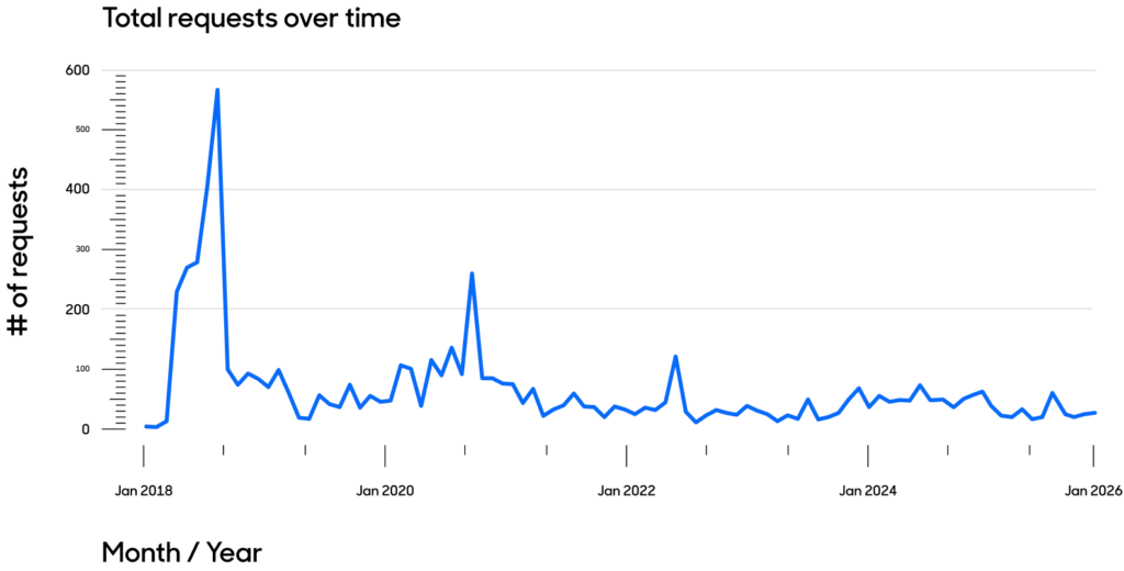 Total requests over time line graph.