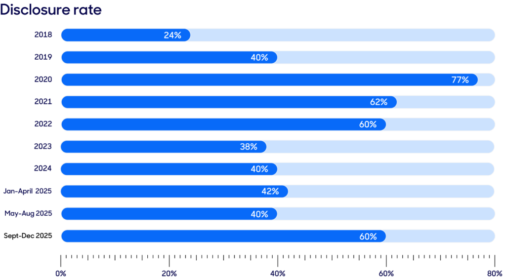 Disclosure rate bar graph.