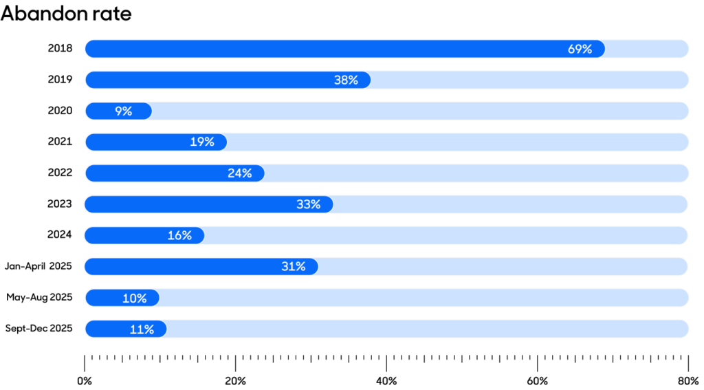 Abandon rate bar graph.