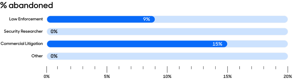 Abandoned requests by requestor category bar chart.