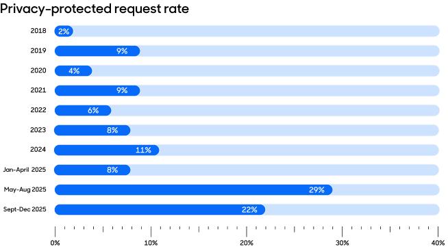 Privacy-protected request rate bar graph.