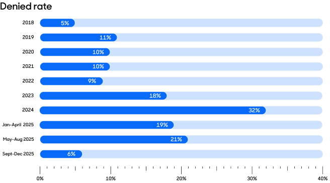 Denied rate bar graph.