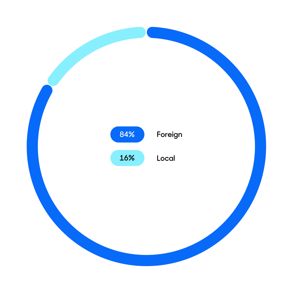 LEA request origin overall pie chart.