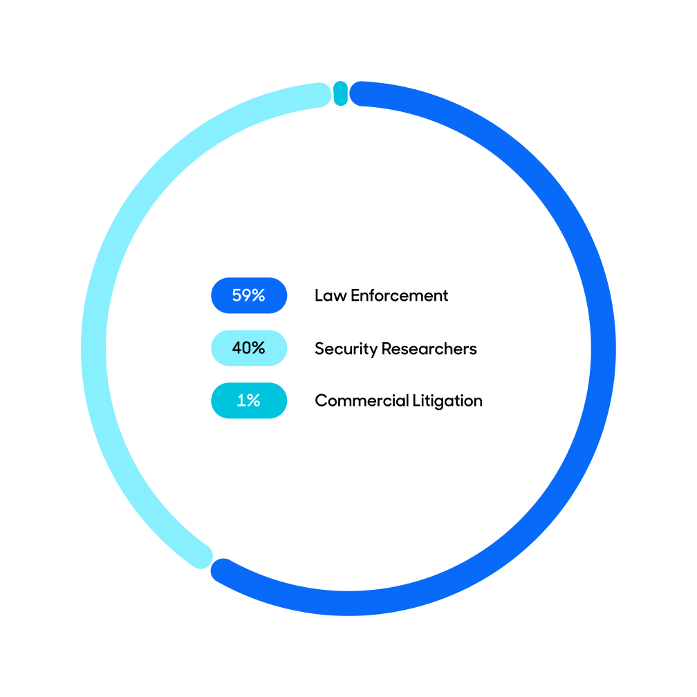Requests by category new period pie chart.