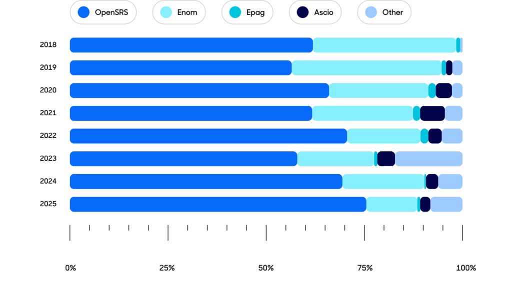 Requests by business line bar graph.