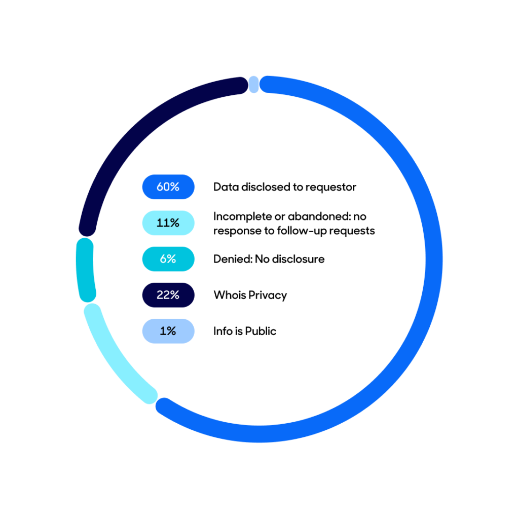 Data disclosure request outcome new period pie chart.