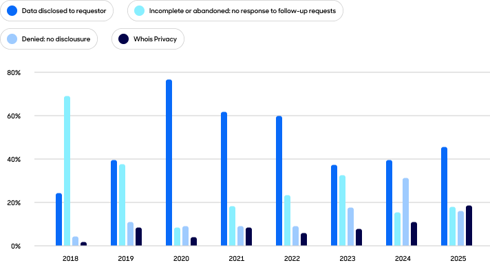 Disclosure trends bar graph.