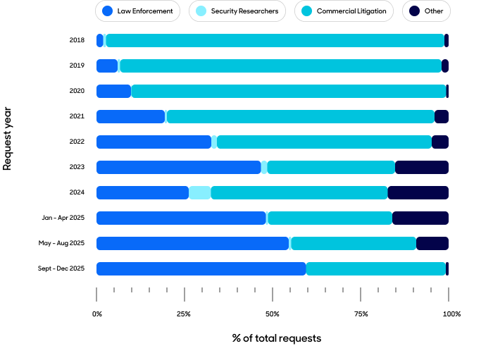 Requests by category since 2018 bar graph.