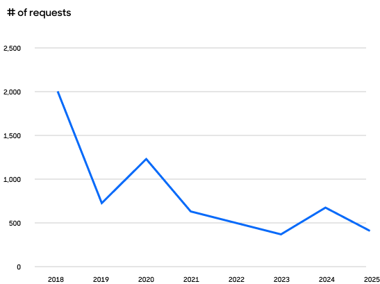 Total requests by year line graph.