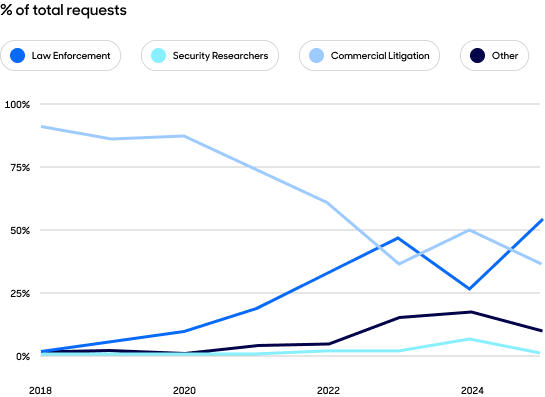 Total requests by category line graph.