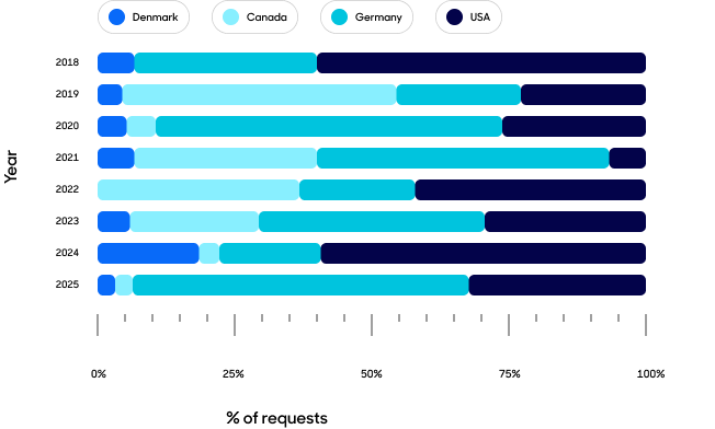 Local LEA request breakdown overall bar graph.