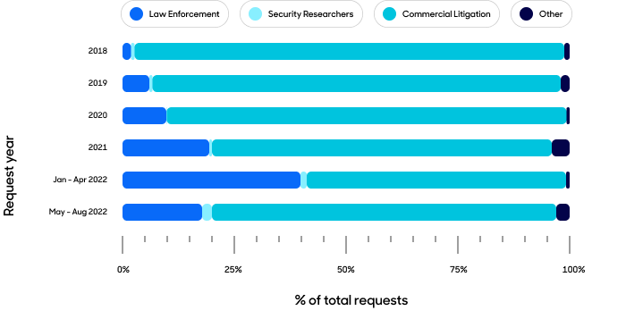 Requests by category bar chart.