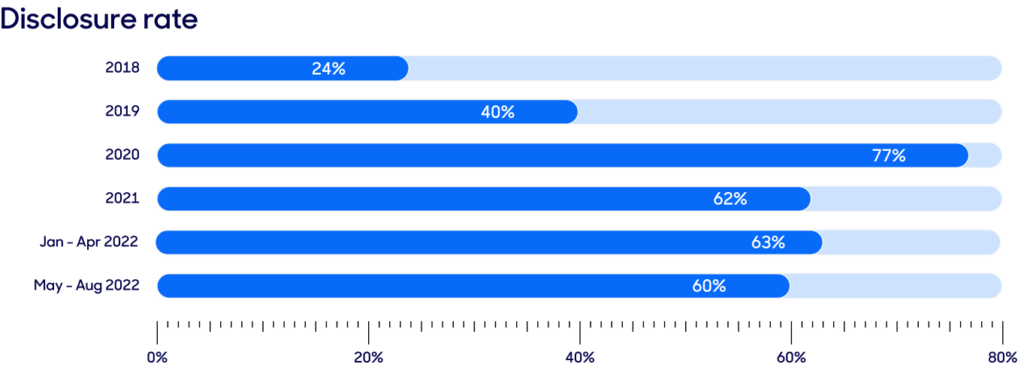 Disclosure rate line graph.