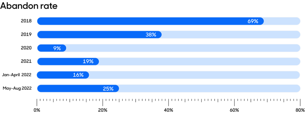 Abandon rate line graph.