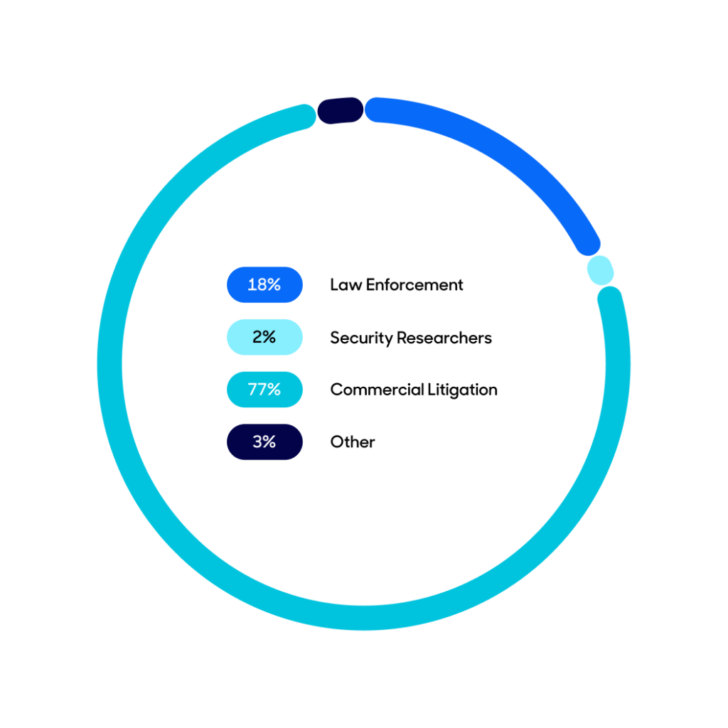Requests by category circle graph.