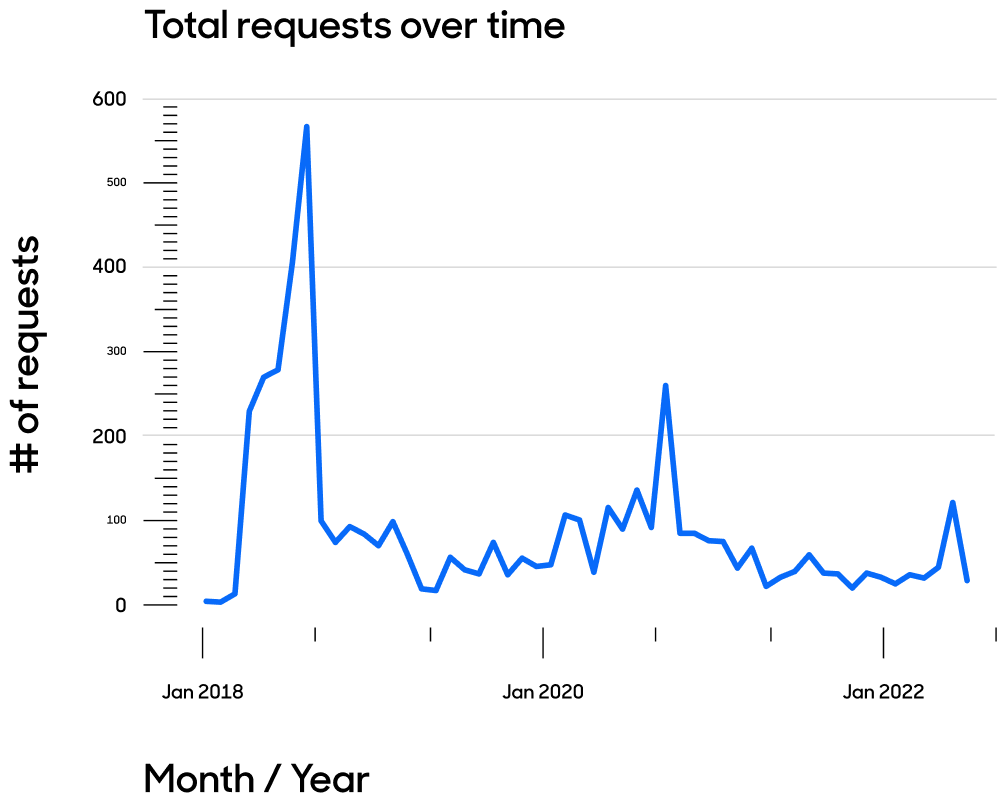 Total requests over time line graph.
