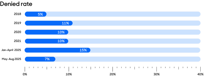 Denied rate line graph.