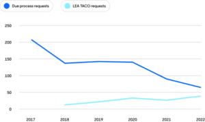 Due process line chart.