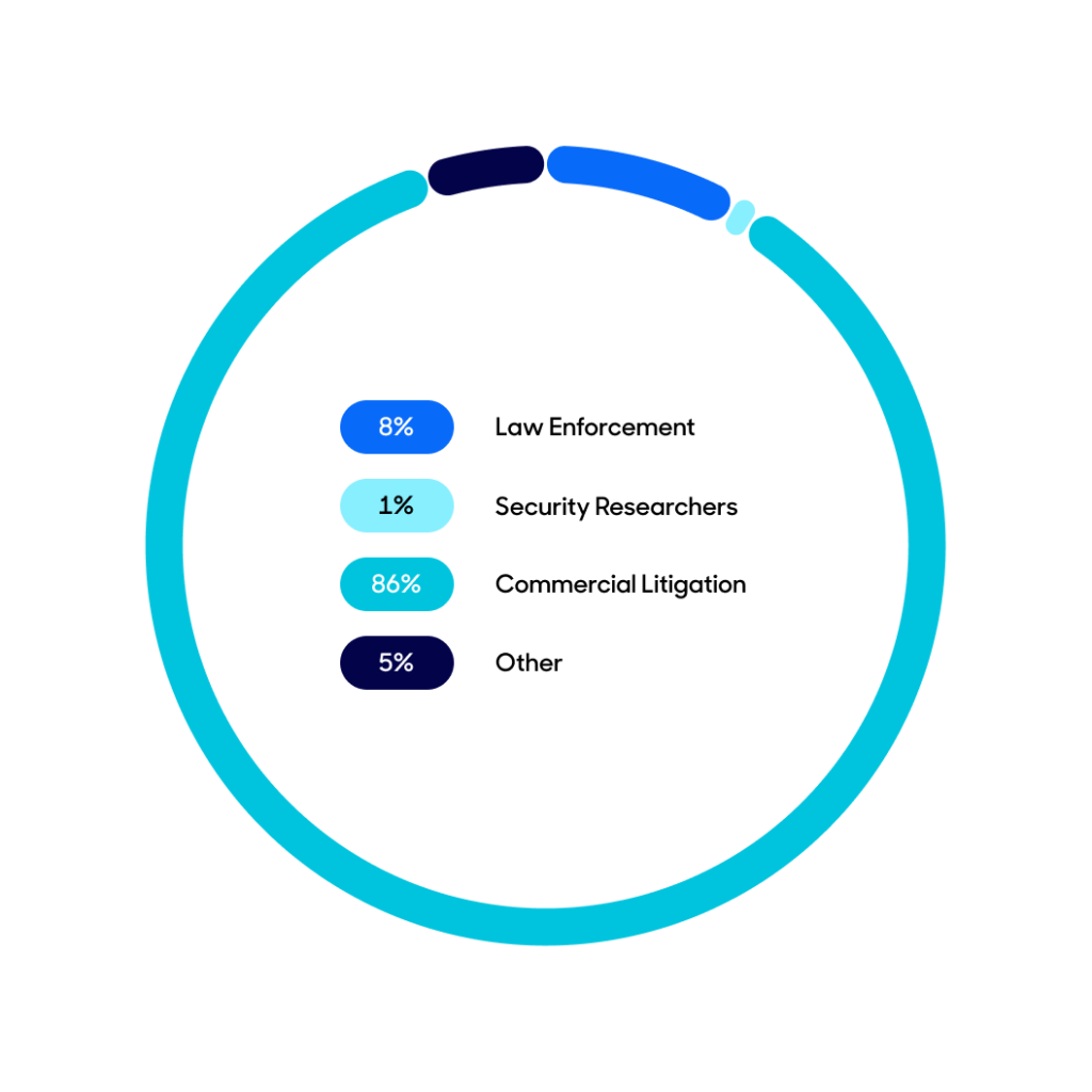 Requests by category circle chart.