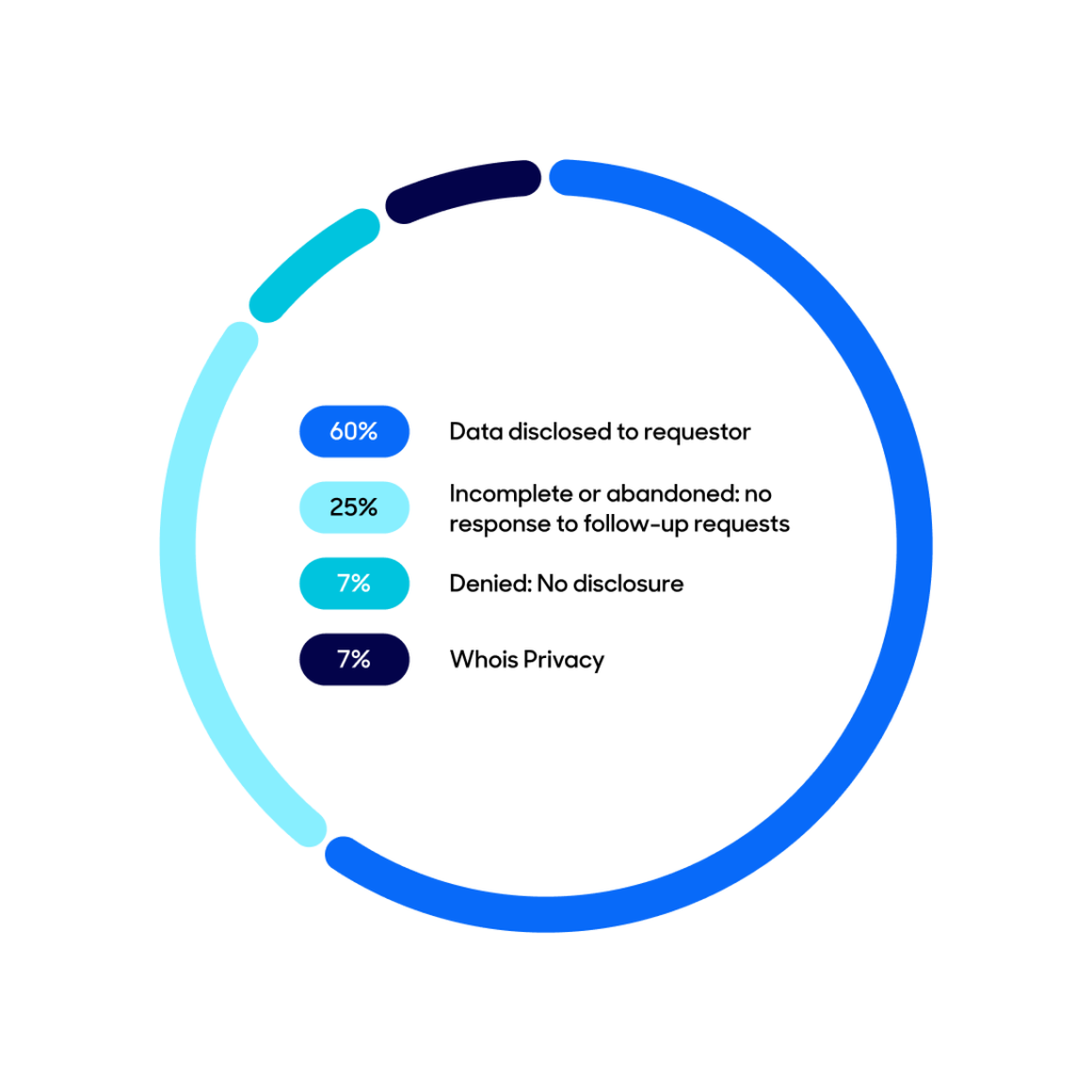 Data disclosure request outcomes circle graph.