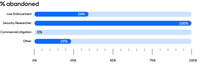 Abandoned requests by requestor category bar chart.