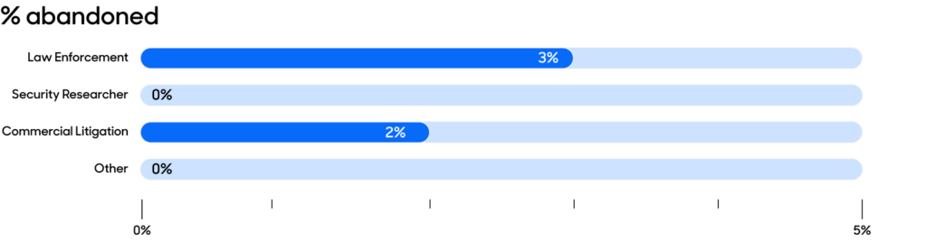 A bar graph