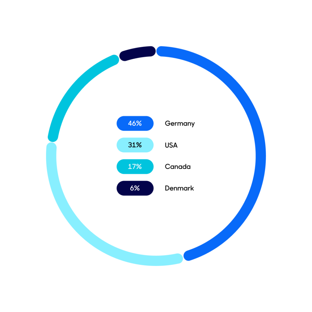 A pie chart