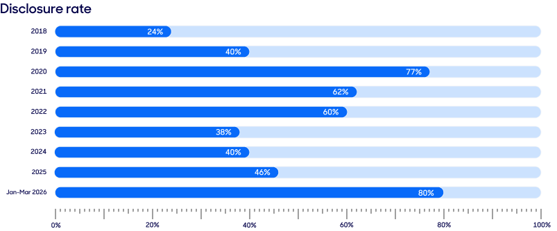 A bar chart
