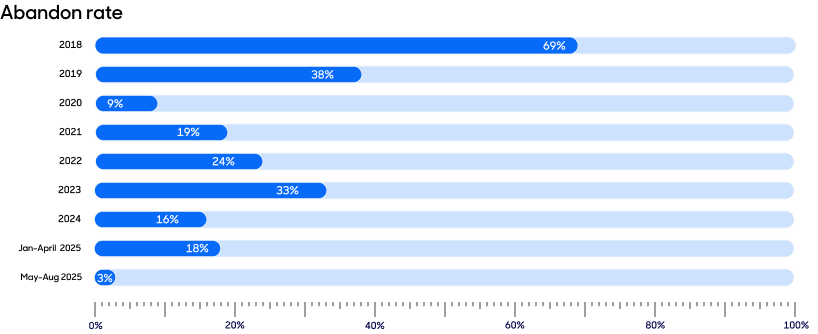 A bar chart