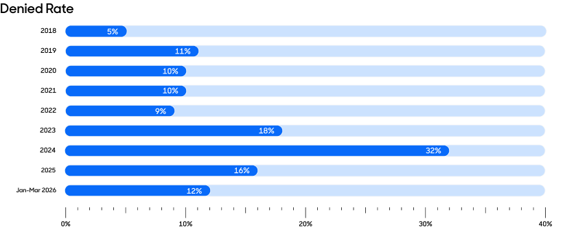 A bar chart