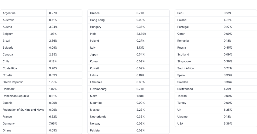 A list of countries