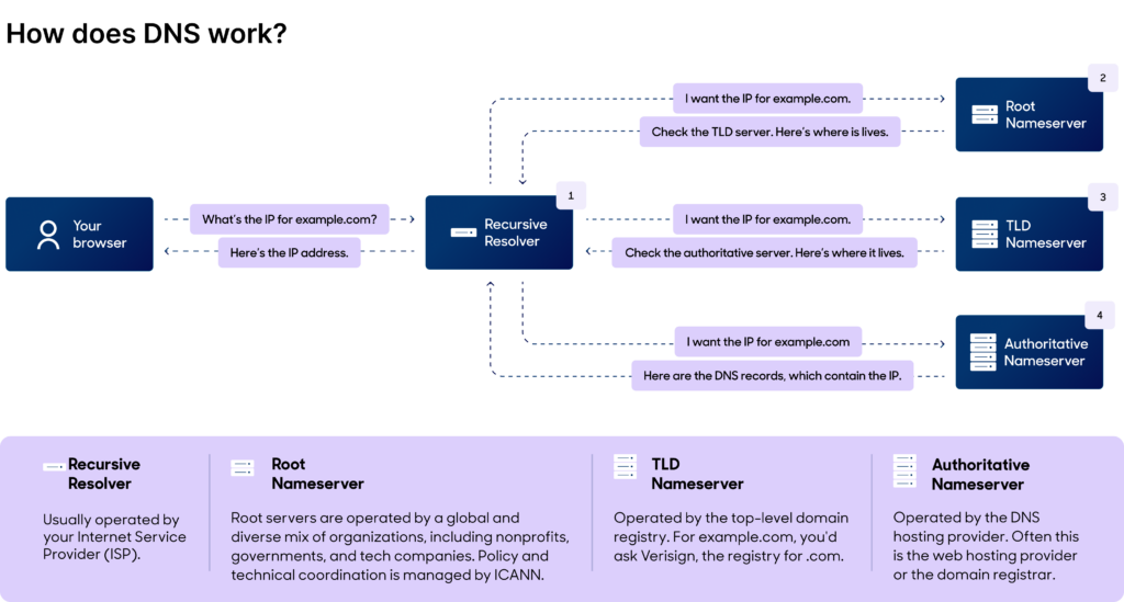 Infographic explaining how DNS (Domain Name System) works, showing domain queries traveling through a recursive resolver, root nameserver, TLD nameserver, and authoritative nameserver to resolve an IP address.